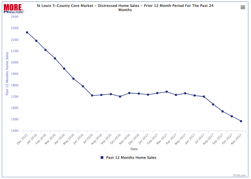 St Louis 5-County Core Market - Distressed Home Sales- Prior 12-Month Period Monthly For Last 24 Months