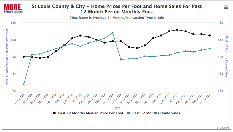 St Louis City/County Home Sales & Price Per Foot - (chart)  12-Month Period Ending 11/30/2016 vs  12-Month Period Ending 11/22/2016 No Distressed Sales
