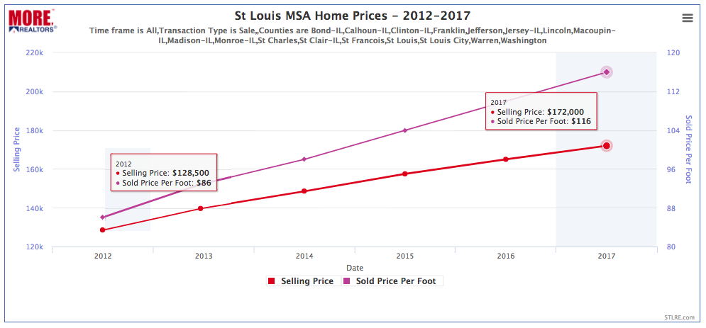 St Louis MSA Home Prices 2012 - 2017 (Chart)