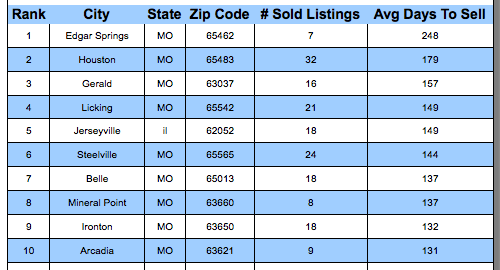 St Lous MSA Cities Where Homes Sold The Slowest In 2017 