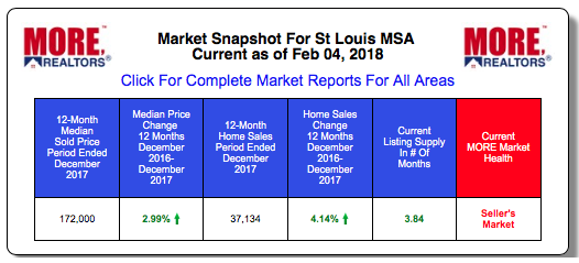 St Louis MSA Home Prices and Sales 2017