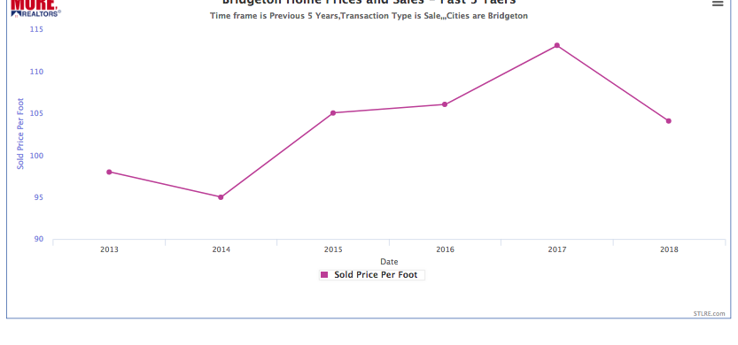 Home Sales Within 2 Mile Radius of West Lake Landfill - Jan 2013 Through Feb 2018