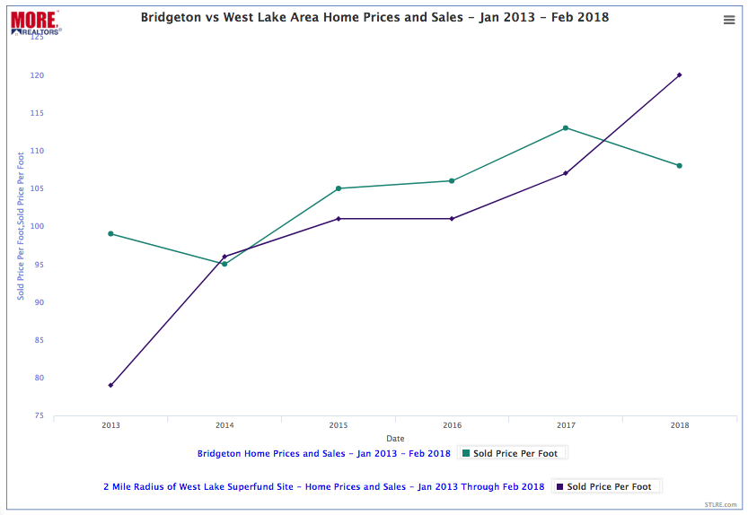 Bridgeton vs West Lake Area Home Sales - Past 5 Years