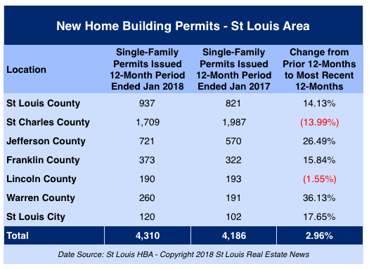 New Home Building Permits- St Louis Area - January 2018