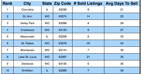 St Louis' Fastest Sold Cities