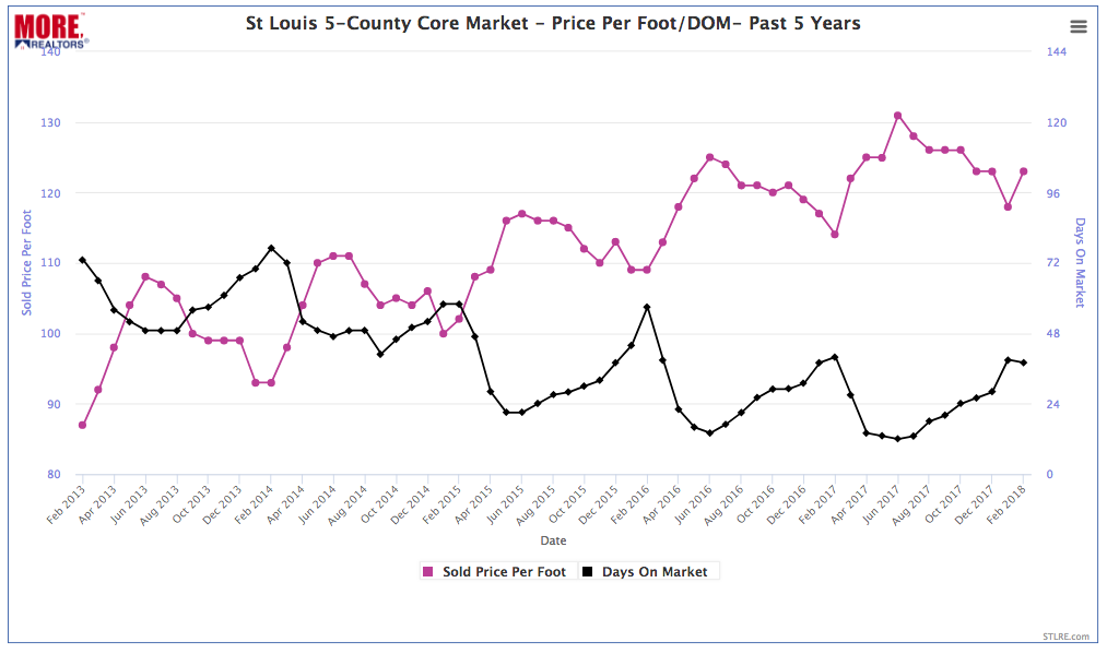 St Louis 5-County Core Market - Price Per Foot & Time To Sell - Past 5 Years