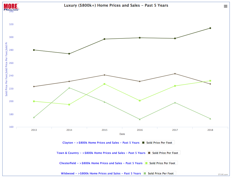 Luxury Home Sold Price Per Foot - Past 5-Years
