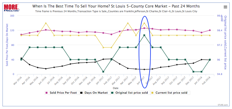 When Is The Best Time To Sell Your Home? (Chart)