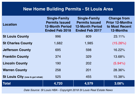 New Home Building Permits - St Louis Area
