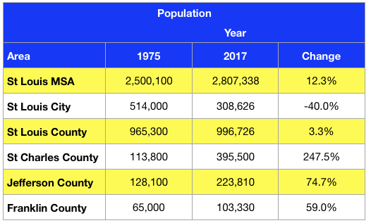 St Louis Population - 1975 - 2017