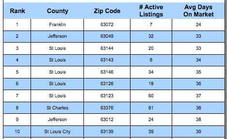 St Louis' Fastest-Selling Zip Codes