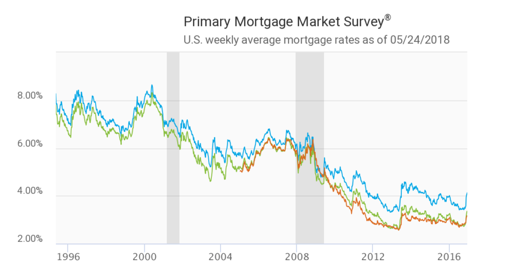 Mortgage Interest Rates - 2017- Chart 