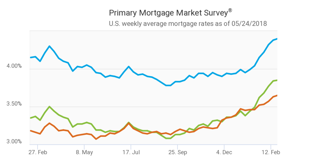 Mortgage Interest Rates - 2018- Chart 