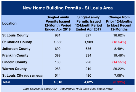 New Home Building Permits Issued in the  St Louis Area 