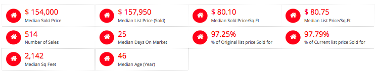 Ballwin 1998 Home Prices and Sales