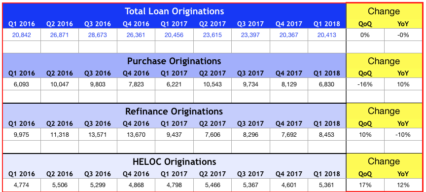 St Louis Mortgage Loan Originations - 2016 - 2018