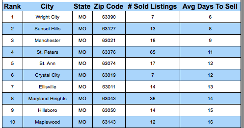 St Louis Neighborhoods Where Homes Sold The Fastest
