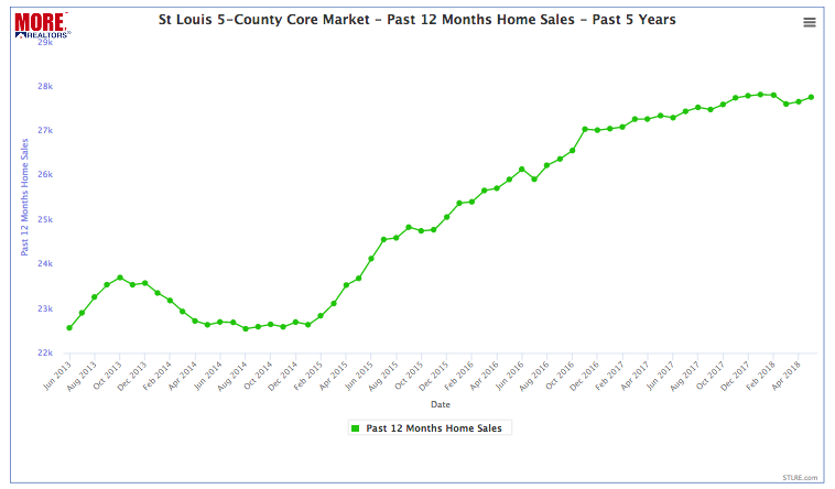 t Louis 5-County Core Market- 12-Month Home Sales Trend - Past 5 Years