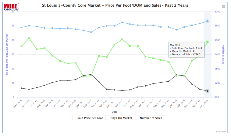 St Louis 5-County Core Market - Home Prices, Sales & Days On Market - Past 2 Years