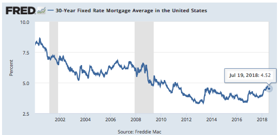 30 Year Fixed Rate Mortgage Average - 2000 - Present