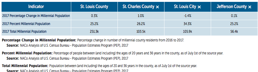 St Louis Area Millennial Population and Population Change - 2017