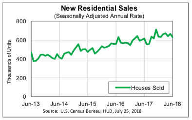 U.S. New Home Sales - 2013-2018 - Chart