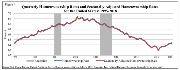Homeownership Rate - 1995-2018 - Chart