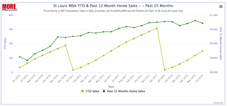 St Louis MSA YTD & Past 12 Month Home Sales - June 2016 - June 2018