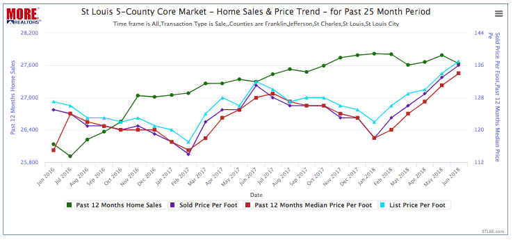 St Louis 5-County Core Market Home Sales & Price Trend