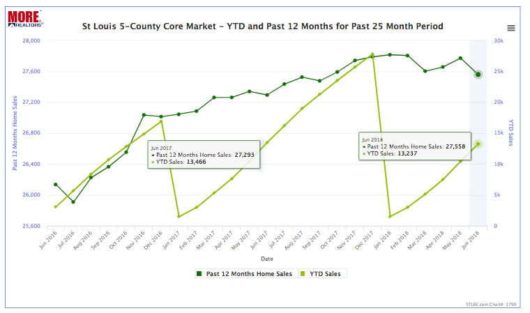 St Louis 5-County Core Market YTD & Past 12 Months Home Sales