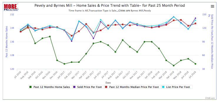 Pevely and Byrnes Mill Home Price and Sales Trend Char