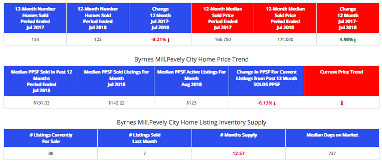 Pevely and Byrnes Mill Market Report