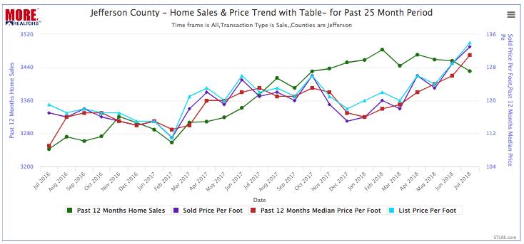 Jefferson County Home Price and Sales Trend Chart
