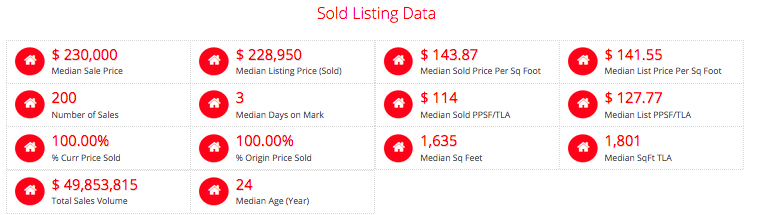 St Charles County- Sold in Past 12 Months In 7 Days of Less - Selling Agent Was The Listing Agent