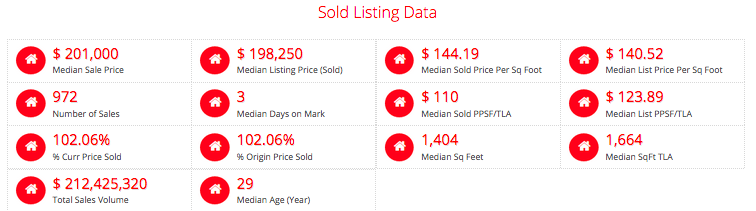 St Charles County- Sold in Past 12 Months In 7 Days of Less - Selling Agent was Not The Listing Agent