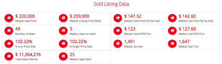 St Charles County- Sold in Past 12 Months In 7 Days of Less For MORE Than The List Price - Selling Agent WAS The Listing Agent