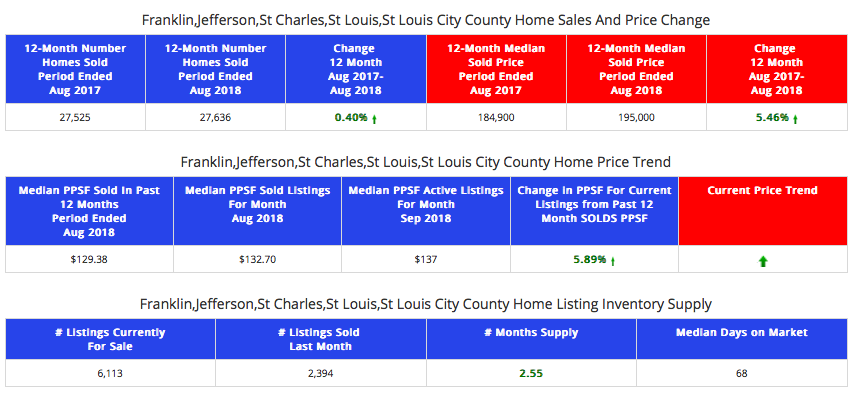 St Louis 5- County Core Market - Home Sales and Prices