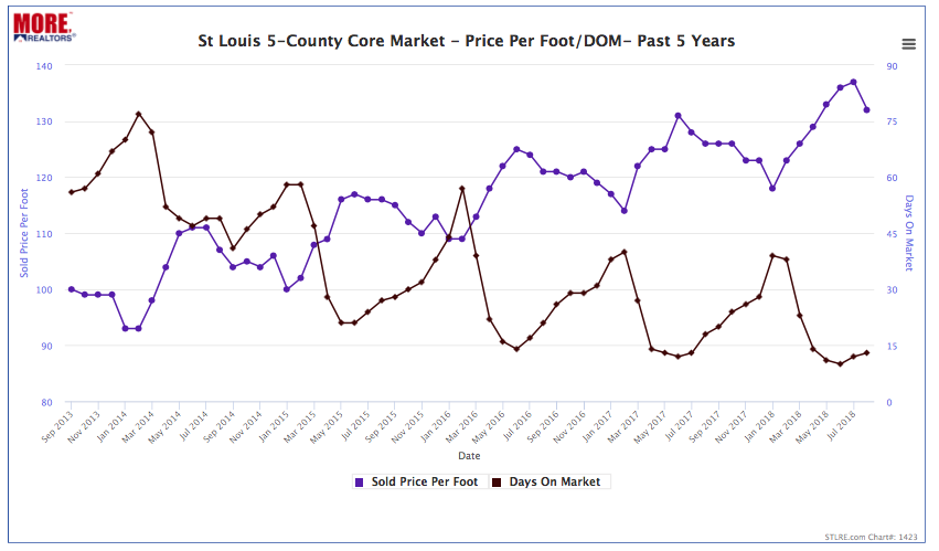 St Louis 5-County Core Market - Price Per Foot and Time to Sell - Past 5 Years