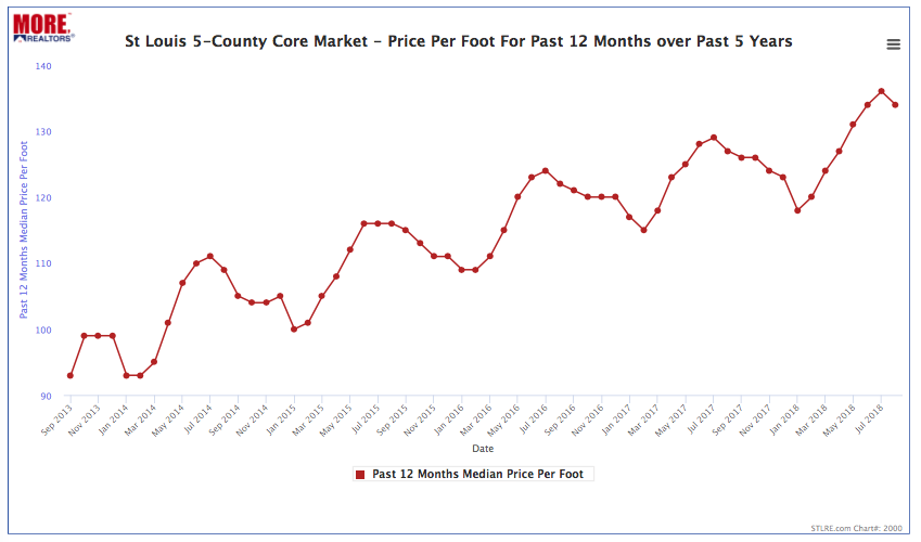 St Louis 5-County Core Market - Price Per Foot Trend - Past 5 Years