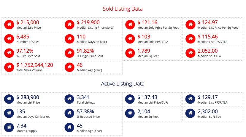 St Louis 5-County Core Market - Active & Sold Listing Data (60+ Days on Market)
