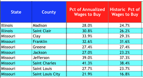 Percentage of Annualized Wages Necessary to Buy A Home