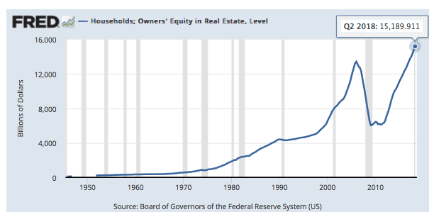 Homeowner's Equity In Real Estate