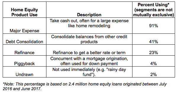 Top Five Uses Of Home Equity Loans