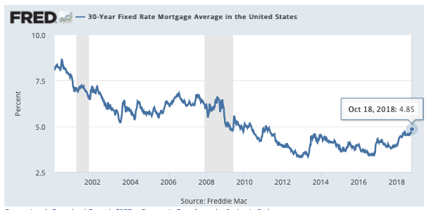 St Louis Mortgage Interest Rates