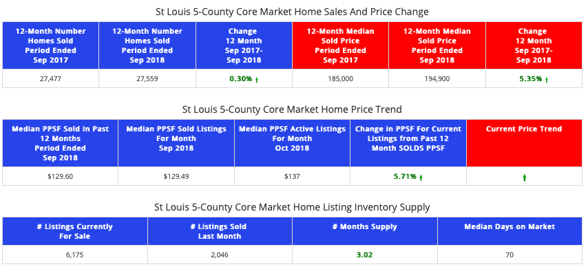 St Louis 5-County core market home sales and prices