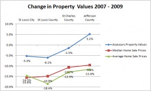 St Louis Real Estate change in home values 2007 to 2009 « St Louis Real Estate News