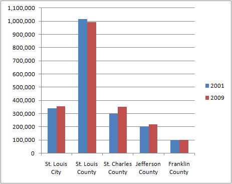 St Louis Metro area population growth from 2001 to 2008 « St Louis Real Estate News
