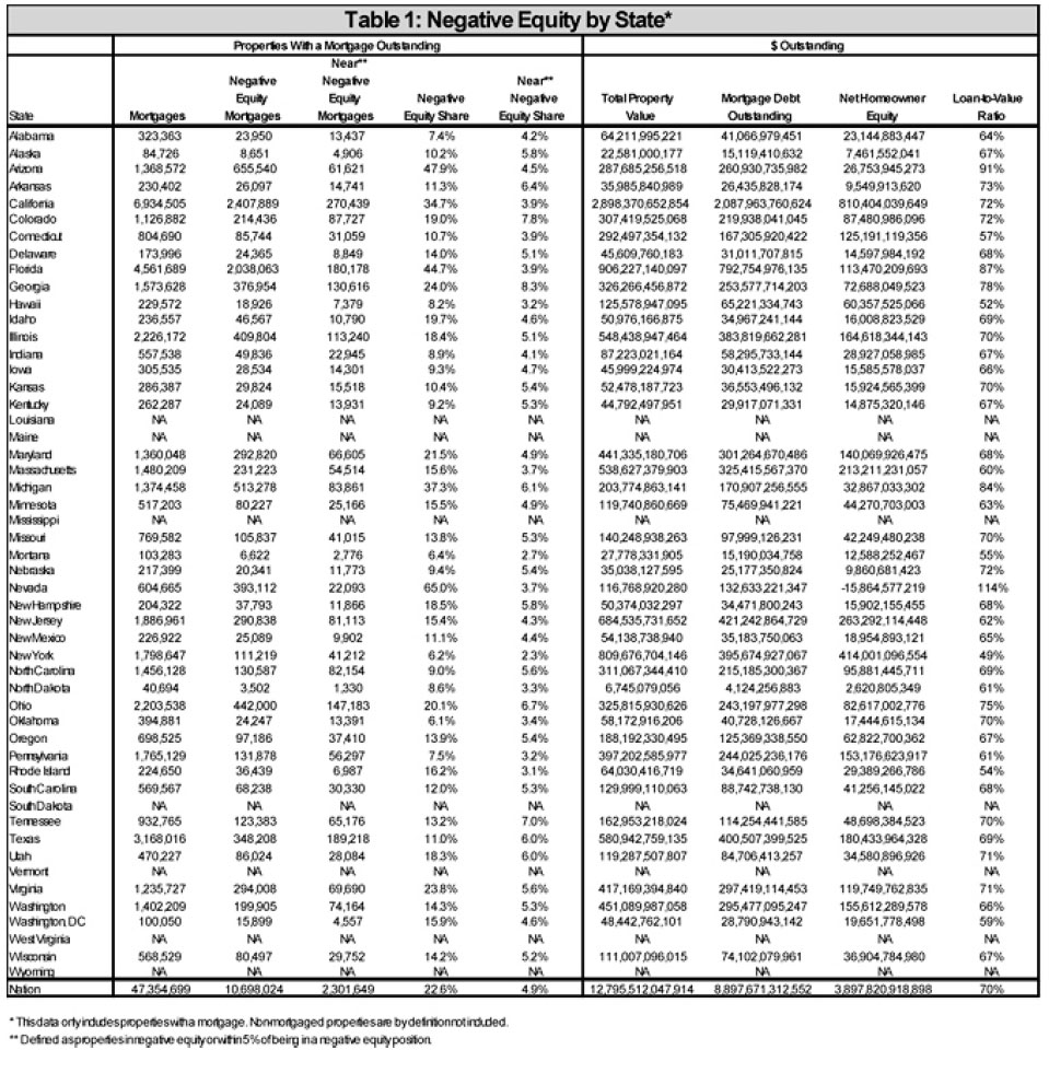 corelogic negative equity by state « St Louis Real Estate News