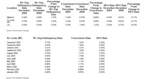 corelogic december 2009 St Louis Foreclosure and mortgage delinquency data
