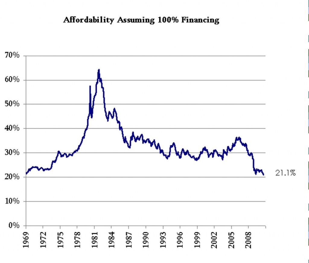 Home Affordability Index Indicates Housing Most Affordable in Over 40